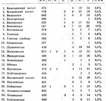 Таблица количества отходников по волостям Яренского уезда в XVII веке. Н.Ф. Демидова. 1969 (1)