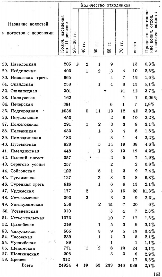 Таблица количества отходников по волостям Яренского уезда в XVII веке. Н.Ф. Демидова. 1969 (2)